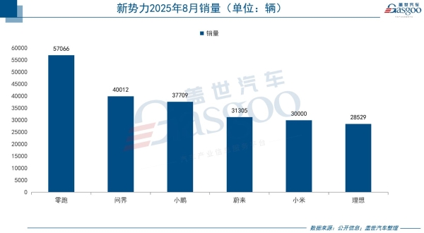 8月新势力销量战报：零跑交付5.7万，乐道L90助力蔚来破3万