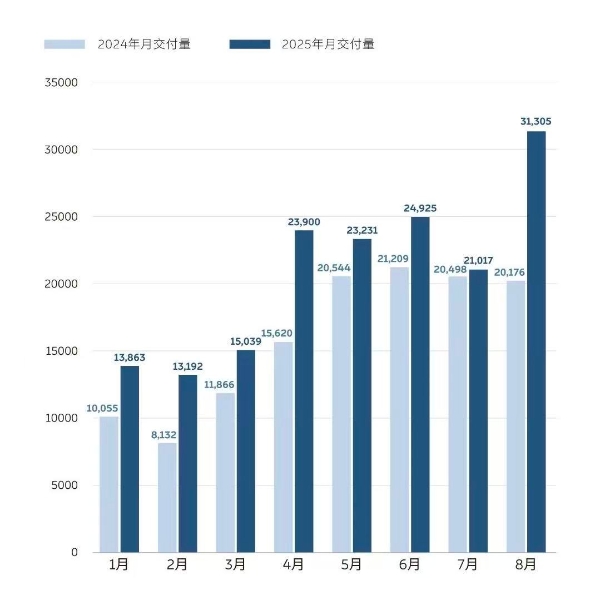 8月新势力销量战报：零跑交付5.7万，乐道L90助力蔚来破3万