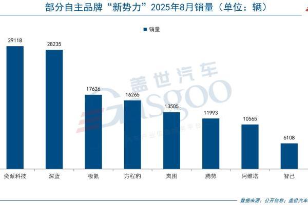 8月新势力销量战报：零跑交付5.7万，乐道L90助力蔚来破3万