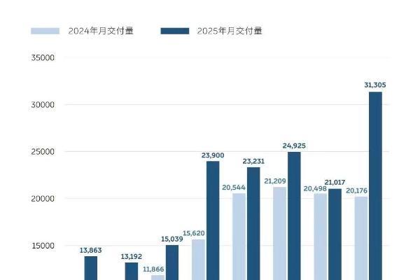8月新势力销量战报：零跑交付5.7万，乐道L90助力蔚来破3万