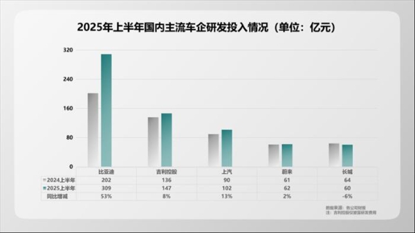 【新闻稿】“研发之王”比亚迪：上半年研发投入309亿 等于三大车企之和467.png