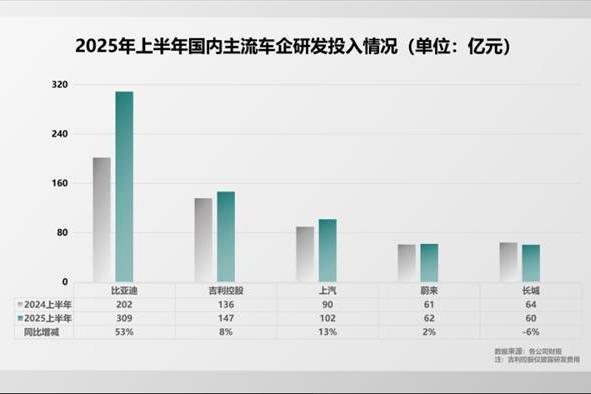 “研发之王”比亚迪：上半年研发投入309亿 等于三大车企之和