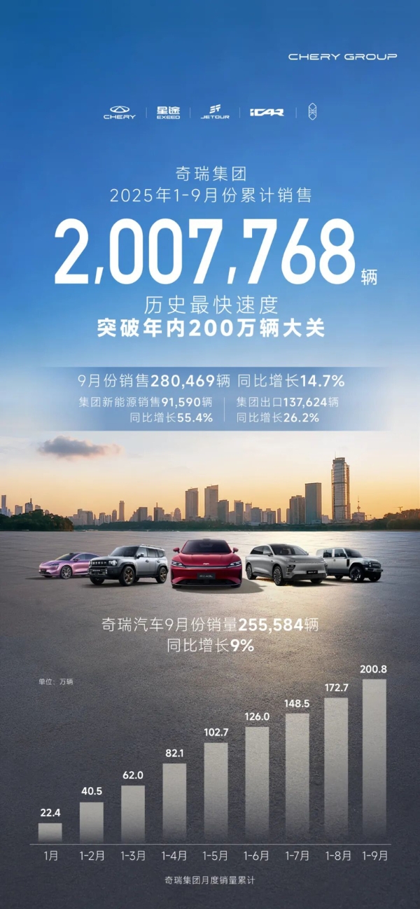 奇瑞前三季度销量突破200万辆，全球化战略实现“五大历史突破”