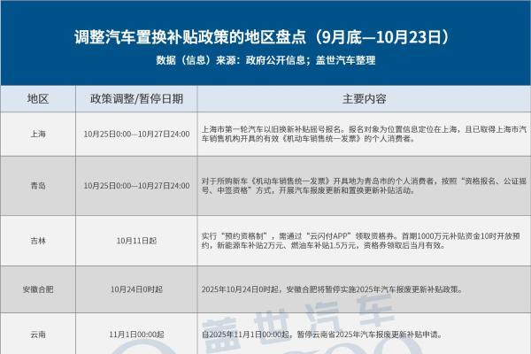近期汽车补贴政策新动向：部分地区调整，近十地暂停补贴
