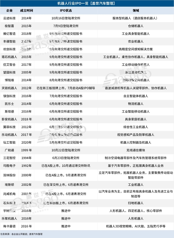 机器人IPO狂飙:近30家企业竞速,繁荣还是虚火?