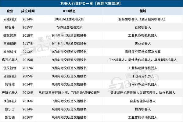 机器人IPO狂飙：近30家企业竞速，繁荣还是虚火？