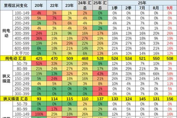 电池容量近年飞速发展：电动车平均里程5年提升100公里