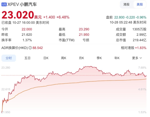 小鹏市值,追平理想