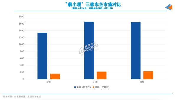 小鹏市值,追平理想