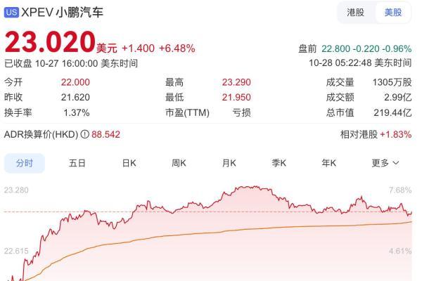 小鹏市值，追平理想