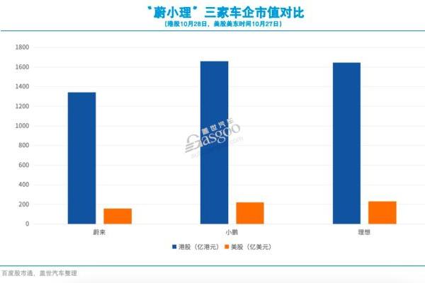 小鹏市值，追平理想