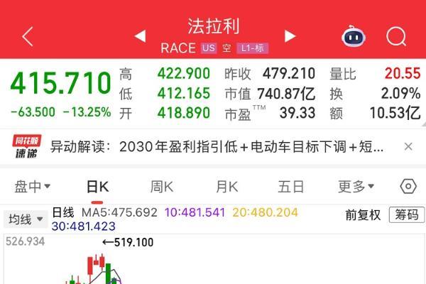 法拉利要推纯电跑车？股票市场：暴跌13%，蒸发100亿美元