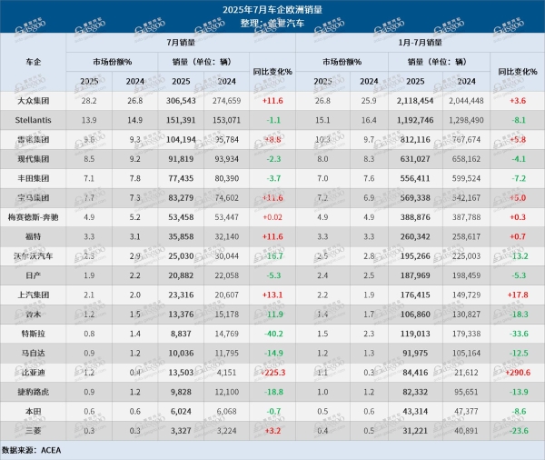 7月欧洲车市：插混销量大涨52.3%；比亚迪再超特斯拉