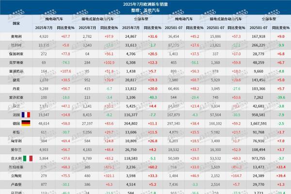 7月欧洲车市：插混销量大涨52.3%；比亚迪再超特斯拉