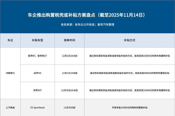 新能源车购置税即将减半，车企扎堆上线购置税兜底补贴方案