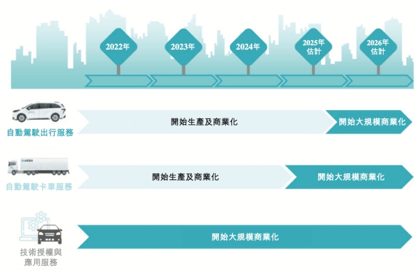 小马智行港股涨超9%背后