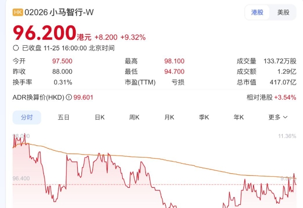 小马智行港股涨超9%背后
