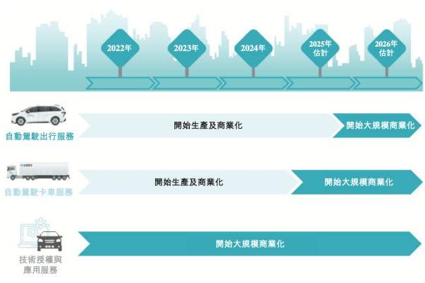 小马智行港股涨超9%背后