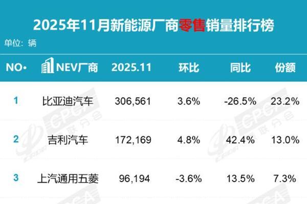 11月新能源汽车零售排名，比亚迪排第一，小米仅落后赛力斯1位