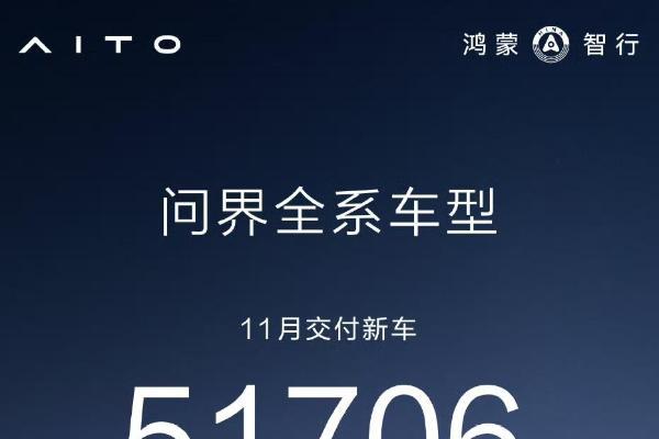 问界全系车型11月交付新车51706台，创单月新高