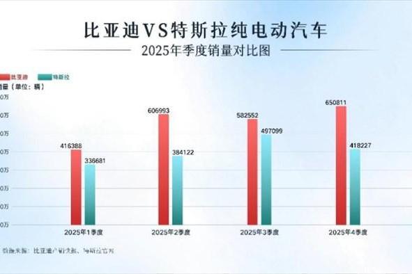 超越特斯拉！比亚迪问鼎2025年全球纯电销量冠军