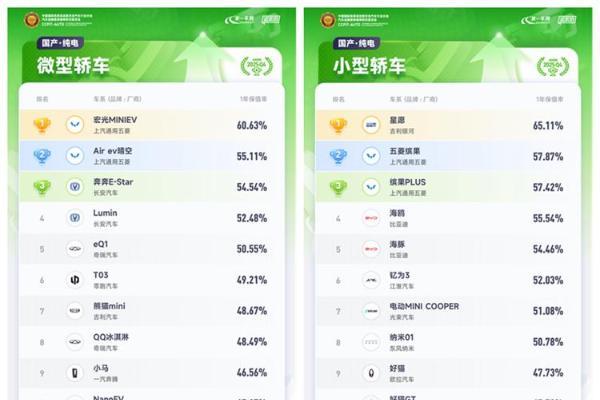 纯电轿车保值率排行榜，高于特斯拉Model3，小米SU7排第一！