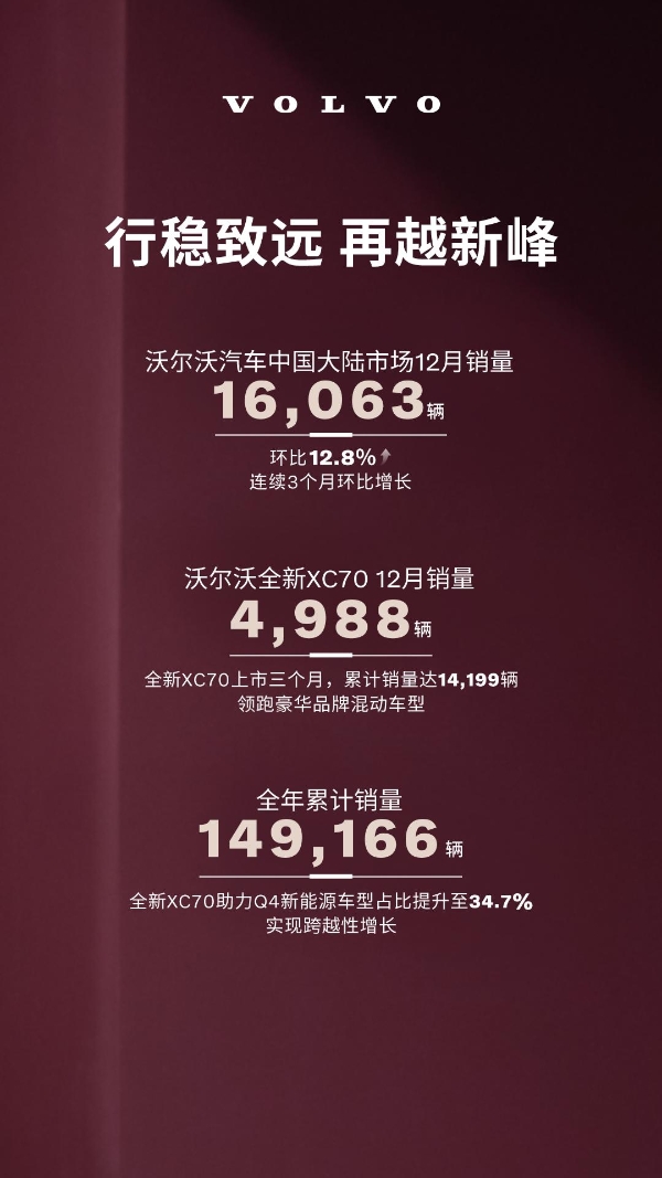 沃尔沃2025年在华累计售出149,166辆