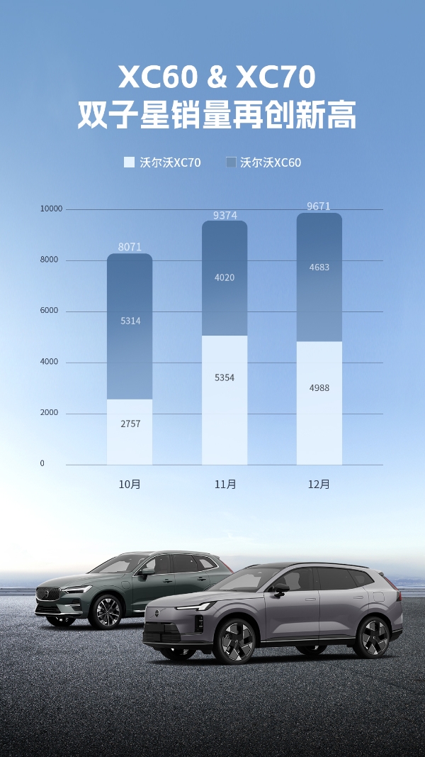 沃尔沃2025年在华累计售出149,166辆