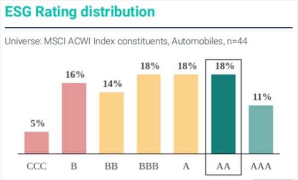 零跑汽车ESG表现再获国际肯定：连续三年保持MSCI AA评级