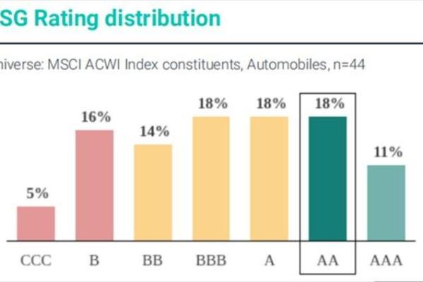 零跑汽车ESG表现再获国际肯定：连续三年保持MSCI AA评级
