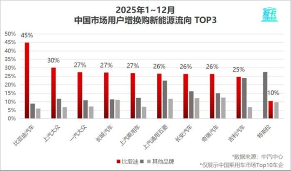比亚迪30.55%复购率一骑绝尘，揭秘存量市场增长密码