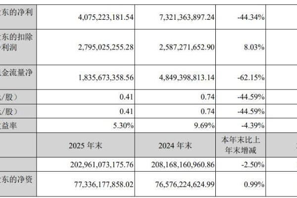 长安汽车2025年营收微增2.67%，扣非净利润增长8.03%