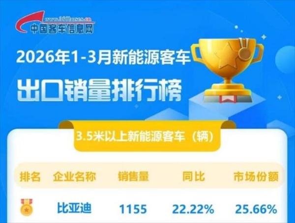 比亚迪获一季度新能源客车出口冠军！