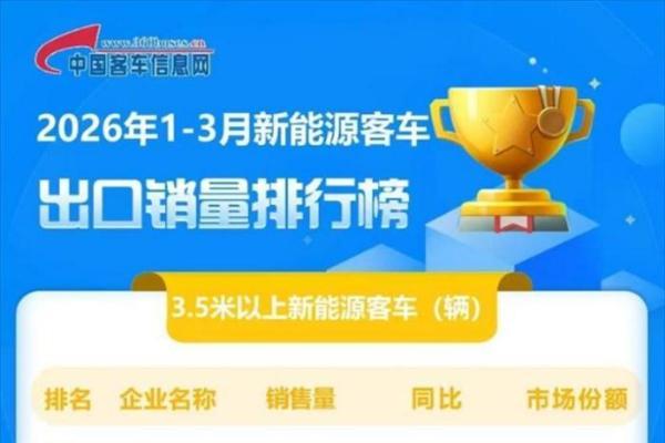 比亚迪获一季度新能源客车出口冠军！