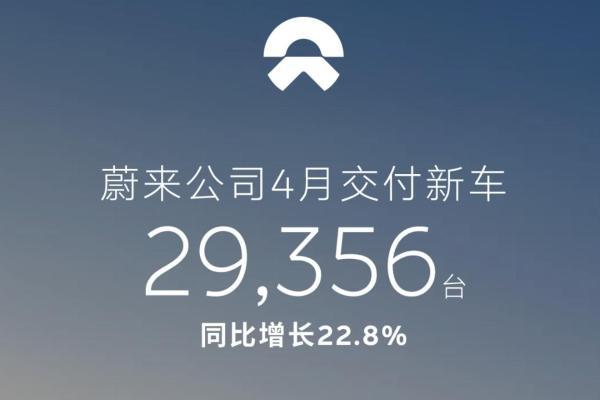 蔚来三品牌齐发力，4月交付新车29356台