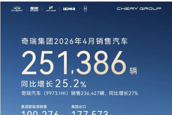 奇瑞集团4月销量25.1万辆，实现出口翻番