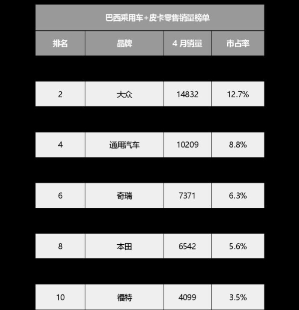 创下历史新高！比亚迪登顶巴西汽车零售销量榜首