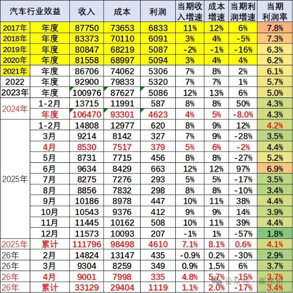 汽车行业利润率持续探底，钱到底被谁赚走了？