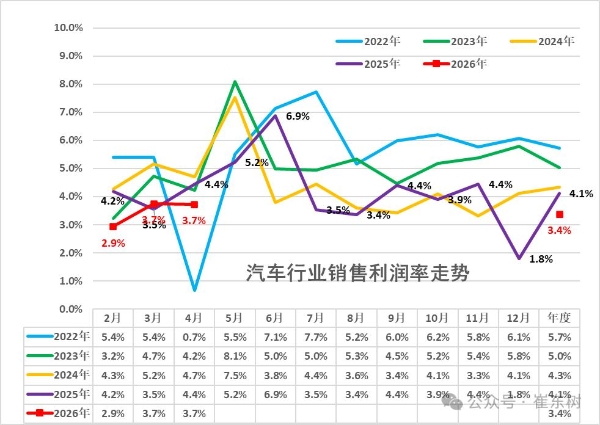 汽车行业利润率持续探底，钱到底被谁赚走了？