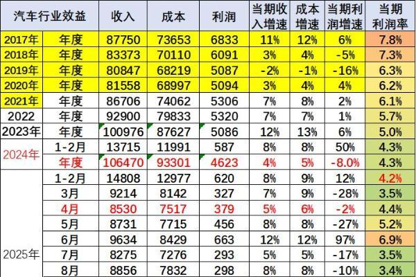 汽车行业利润率持续探底，钱到底被谁赚走了？