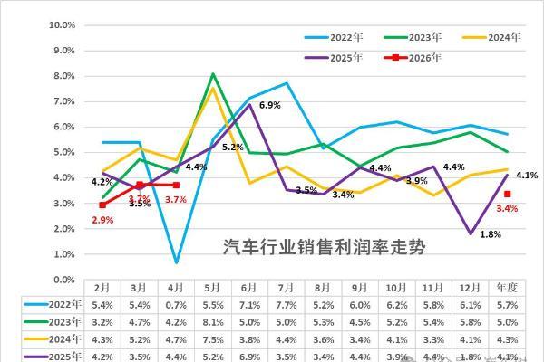 汽车行业利润率持续探底，钱到底被谁赚走了？