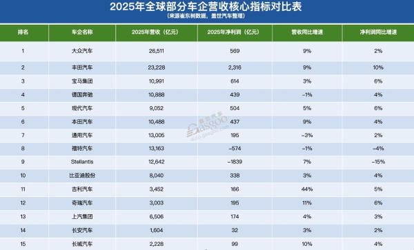 全球车企营收TOP10，中企在榜     