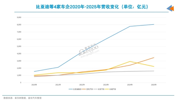 全球车企营收TOP10，中企在榜     