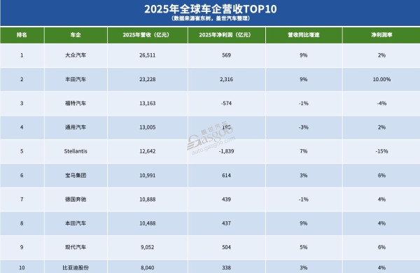 全球车企营收TOP10，中企在榜     