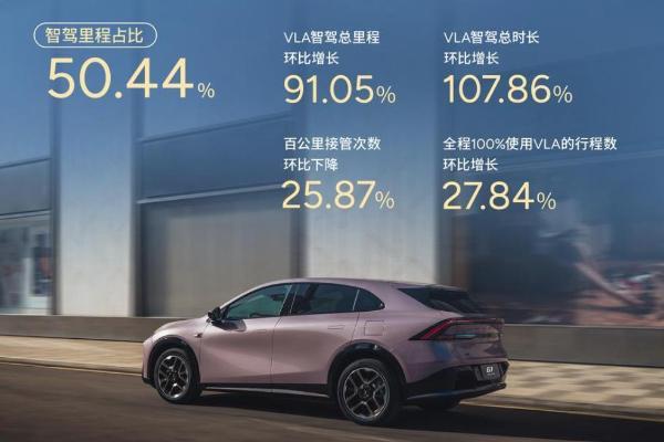 小鹏第二代VLA推送首月，智驾里程占比首破50%