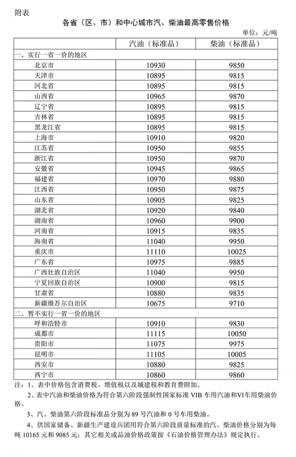 油价调整最新消息：汽柴油每升均微涨0.06元