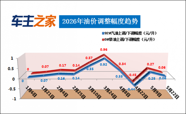 油价调整最新消息：汽柴油每升均微涨0.06元
