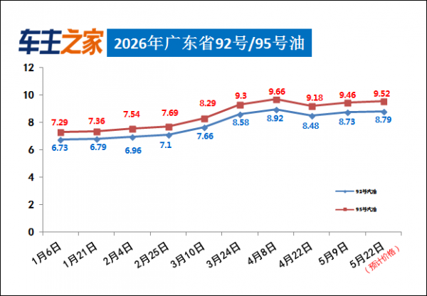 油价调整最新消息：汽柴油每升均微涨0.06元