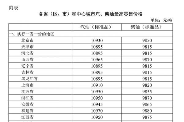 油价调整最新消息：汽柴油每升均微涨0.06元