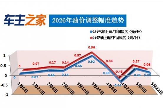 油价调整最新消息：汽柴油每升均微涨0.06元